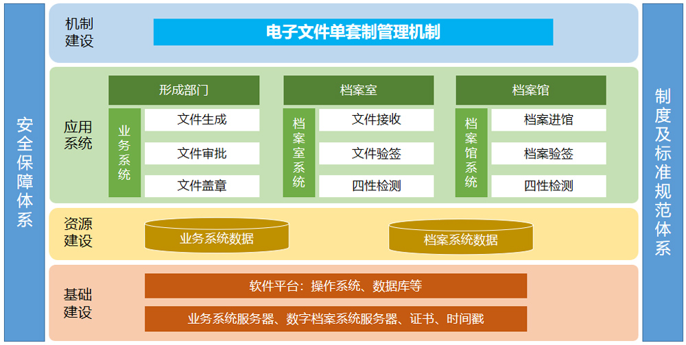 电子档案单套制管理解决方案